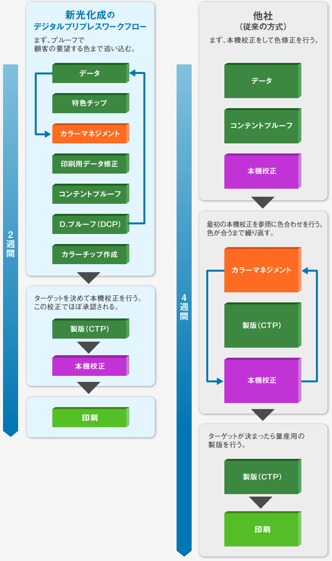 新光化成のプリプレスワークフローと従来の方式の図
