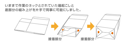 イメージ：いままで作業のネックとされていた箱起こしと底部分の組み上げを片手で同事に可能にしました。